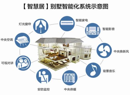 智能家居都有哪些東西，都有什么用途